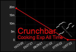 Total Graph of Crunchbar