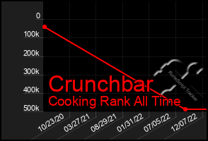 Total Graph of Crunchbar