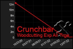 Total Graph of Crunchbar