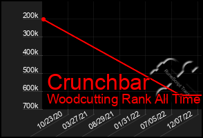 Total Graph of Crunchbar