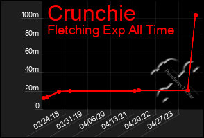 Total Graph of Crunchie