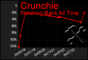 Total Graph of Crunchie