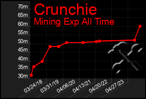 Total Graph of Crunchie