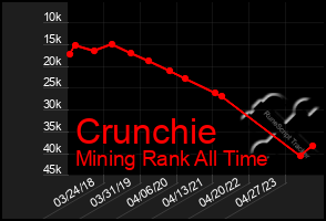 Total Graph of Crunchie