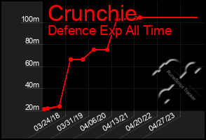 Total Graph of Crunchie