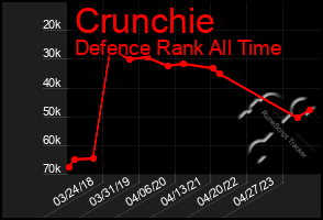 Total Graph of Crunchie