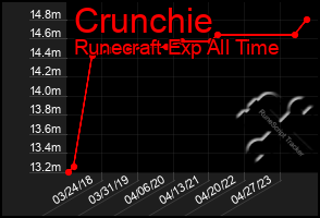 Total Graph of Crunchie