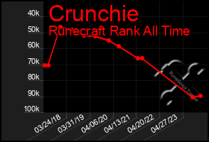 Total Graph of Crunchie