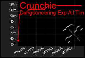 Total Graph of Crunchie