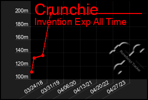 Total Graph of Crunchie