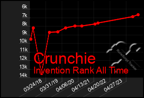 Total Graph of Crunchie