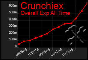 Total Graph of Crunchiex