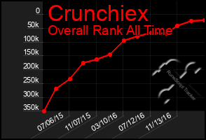 Total Graph of Crunchiex