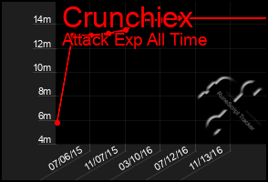 Total Graph of Crunchiex