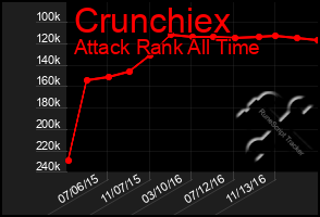 Total Graph of Crunchiex