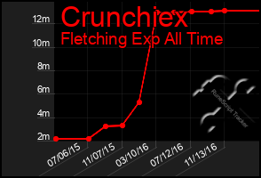 Total Graph of Crunchiex