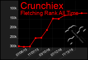 Total Graph of Crunchiex