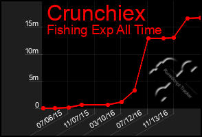 Total Graph of Crunchiex