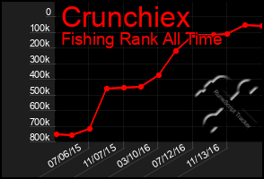 Total Graph of Crunchiex