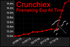 Total Graph of Crunchiex