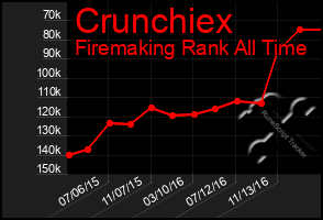 Total Graph of Crunchiex