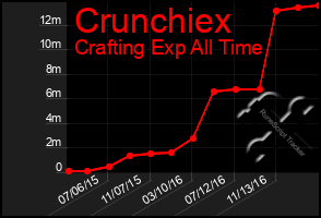 Total Graph of Crunchiex