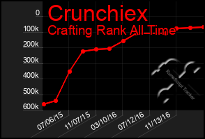 Total Graph of Crunchiex