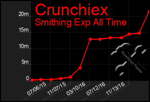 Total Graph of Crunchiex