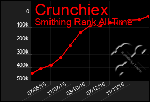 Total Graph of Crunchiex