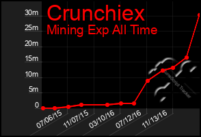 Total Graph of Crunchiex