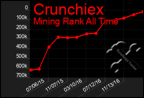 Total Graph of Crunchiex