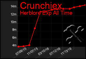 Total Graph of Crunchiex