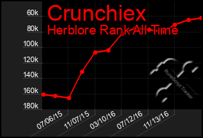 Total Graph of Crunchiex