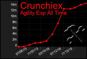 Total Graph of Crunchiex