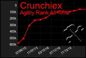 Total Graph of Crunchiex