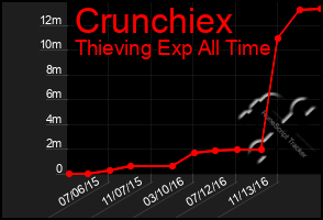 Total Graph of Crunchiex