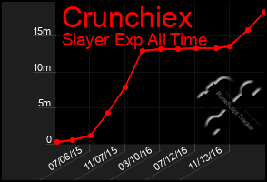 Total Graph of Crunchiex