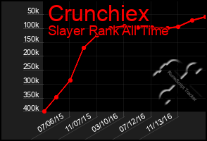 Total Graph of Crunchiex