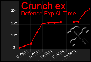 Total Graph of Crunchiex