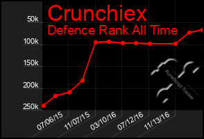 Total Graph of Crunchiex