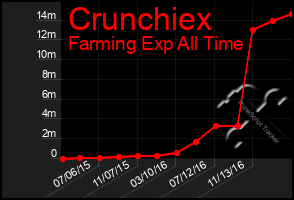 Total Graph of Crunchiex