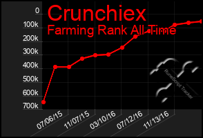 Total Graph of Crunchiex