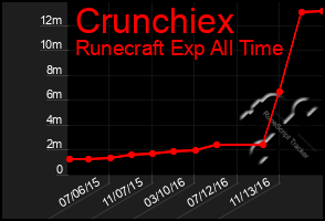 Total Graph of Crunchiex