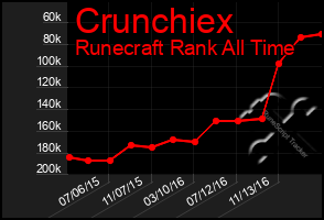 Total Graph of Crunchiex