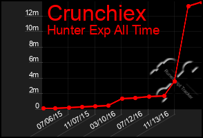 Total Graph of Crunchiex