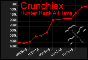 Total Graph of Crunchiex