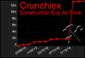 Total Graph of Crunchiex