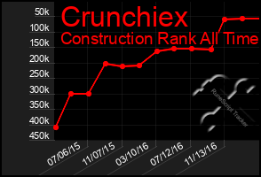 Total Graph of Crunchiex