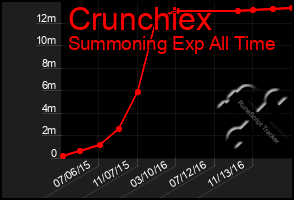 Total Graph of Crunchiex