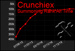 Total Graph of Crunchiex